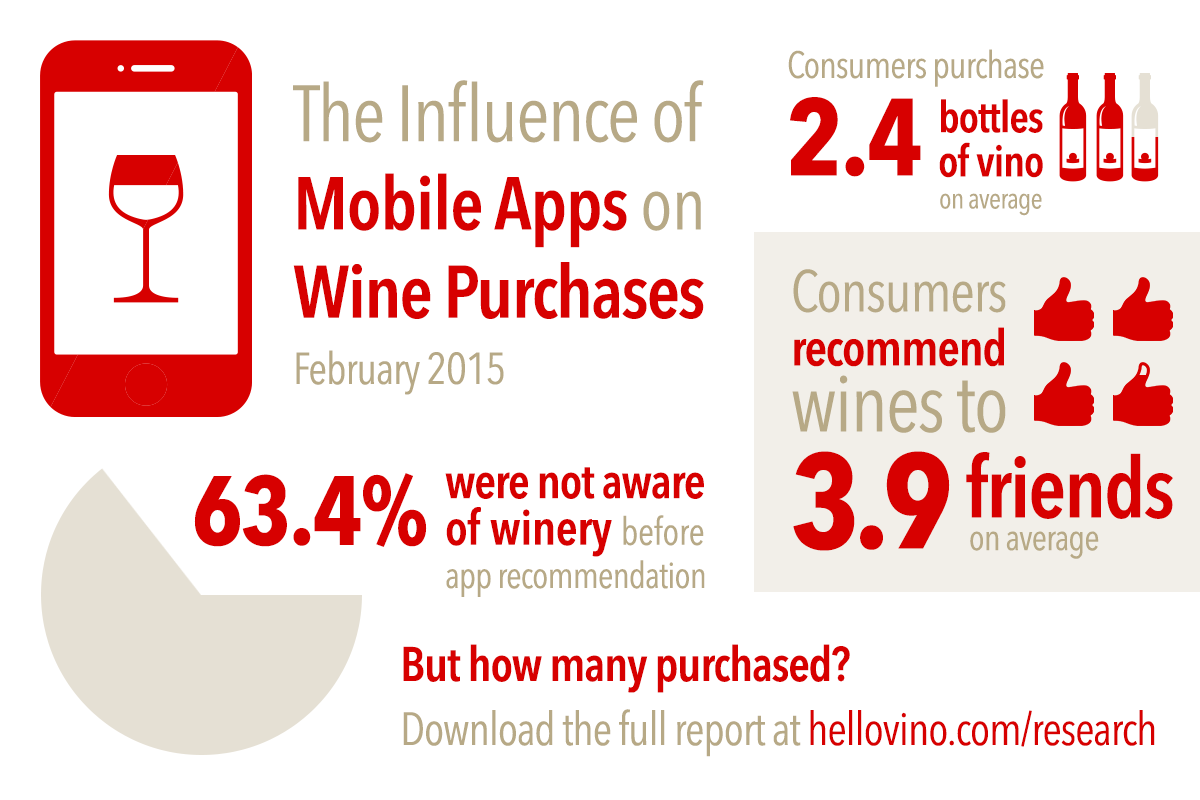 The Influence of Mobile Apps on Wine Purchases